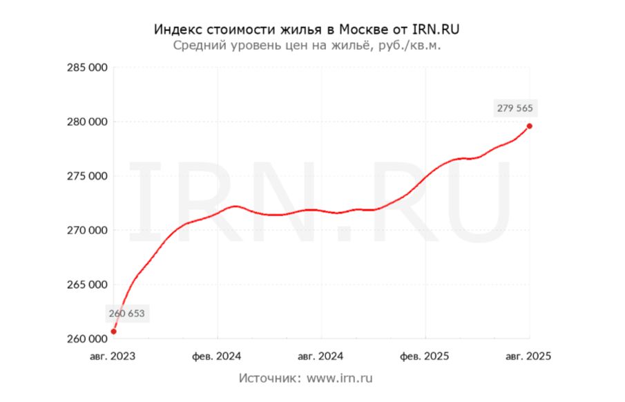 Аренда жилья: почему она стала привлекательнее покупки недвижимости в 2025 году?