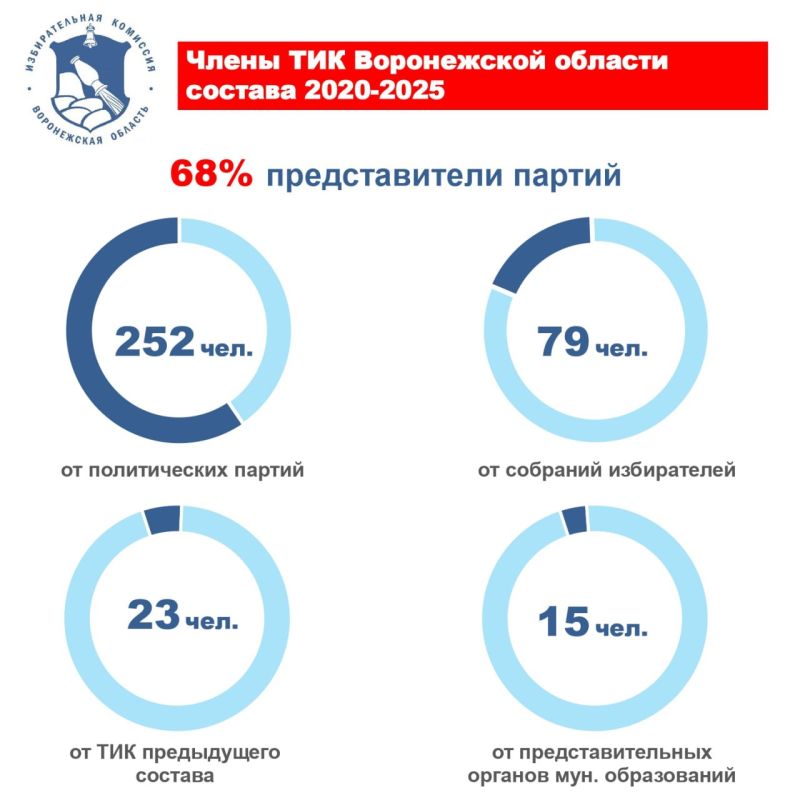 В Воронежской области 39 территориальных избирательных комиссий, в которых трудятся 369 членов с правом решающего голоса