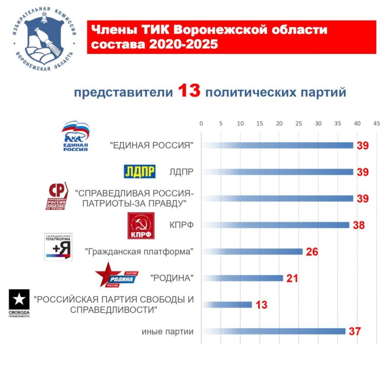 Обязательное условие при формировании ТИК – в составе комиссий всех уровней должны быть представители политических партий, в первую очередь парламентских
