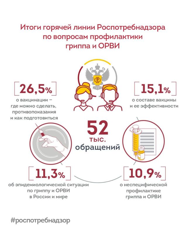 На Всероссийскую горячую линию по вопросам профилактики гриппа и ОРВИ поступило около 52 тыс
