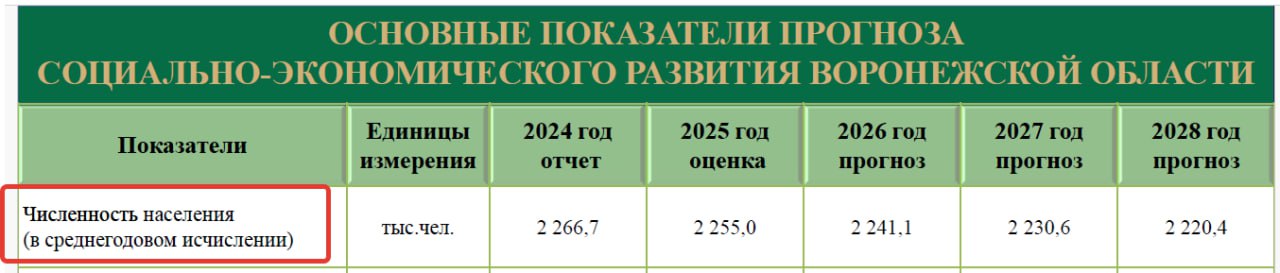 Даже власти прогнозируют вымирание Воронежской области Даже власти прогнозируют вымирание Воронежской области