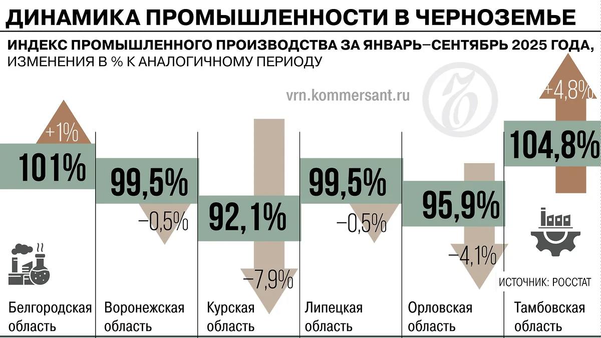 Промышленность в четырех регионах Черноземья упала за три квартала 2025-го