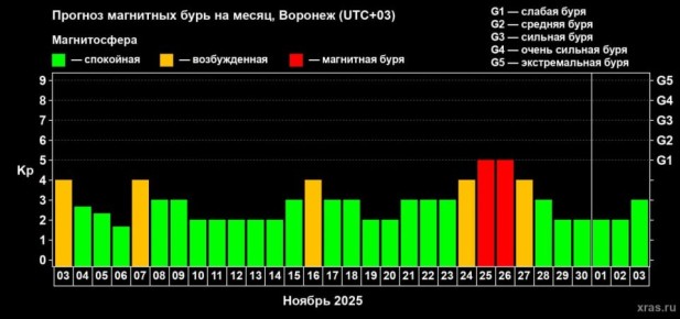 В ноябре предстоит пережить две магнитные бури