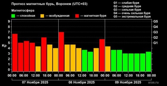 Воронежцев 8 ноября ожидают две магнитные бури