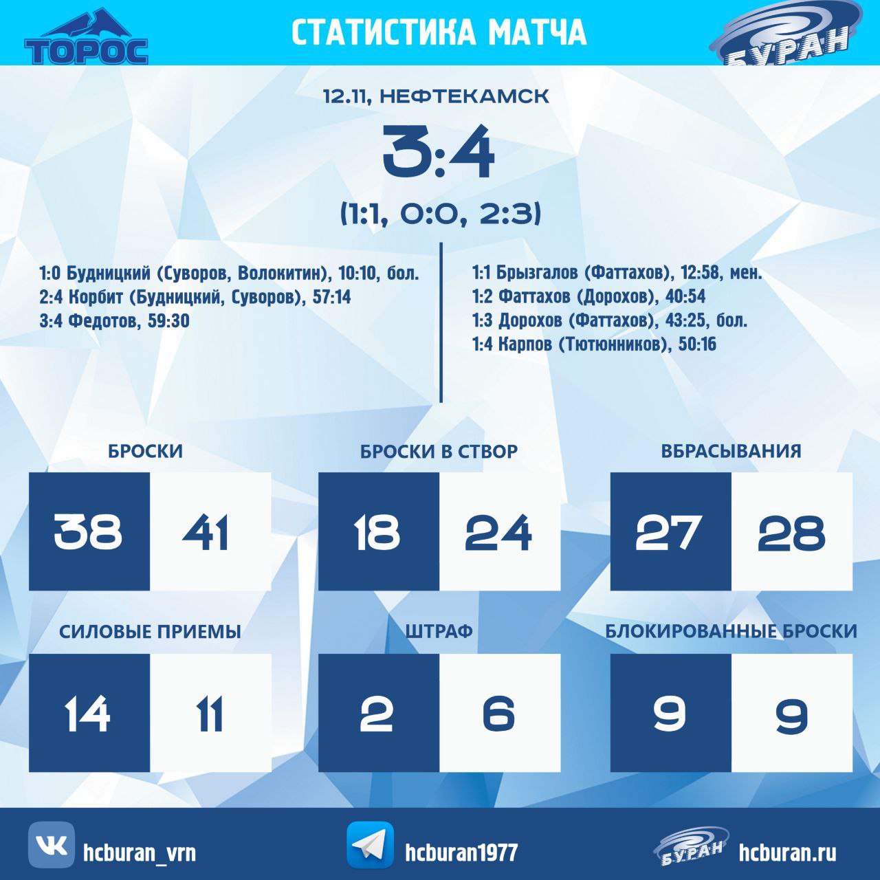 Воронежский «Буран» обыграл «Торос» в Нефтекамске со счётом 3:4