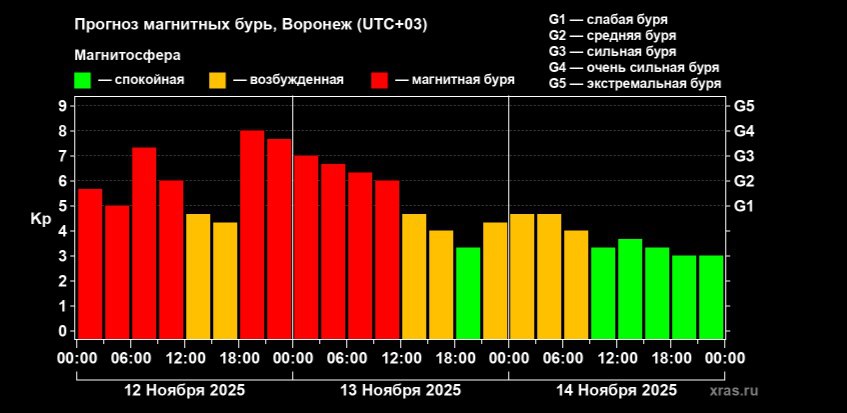 Экстремально сильная магнитная буря бушует по всей планете 12 ноября
