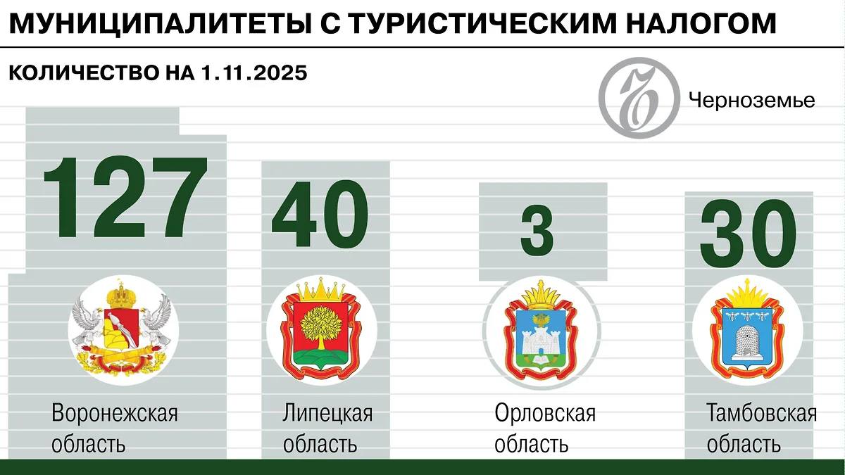 Введение туристического налога в Воронеже насторожило участников рынка
