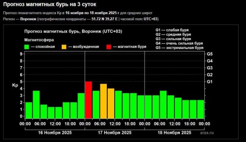 Предупреждение о магнитной буре 17 ноября