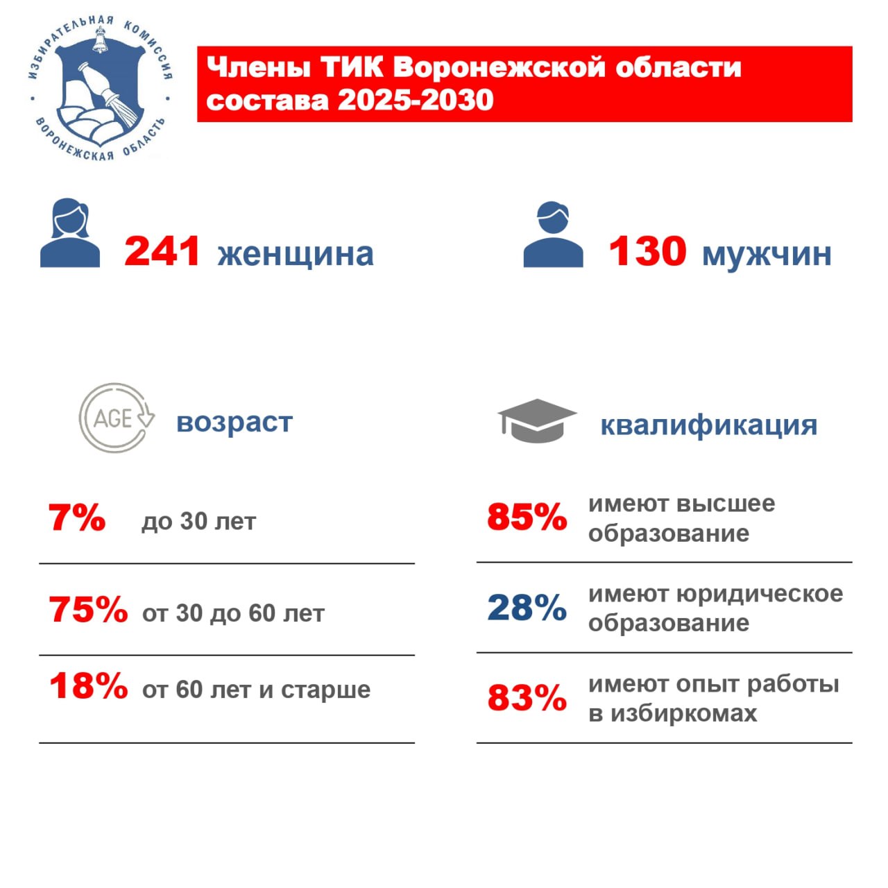 Формирование теризбиркомов Воронежской области 2025-2030 гг.: подводим итоги Формирование теризбиркомов Воронежской области 2025-2030 гг.: подводим итоги