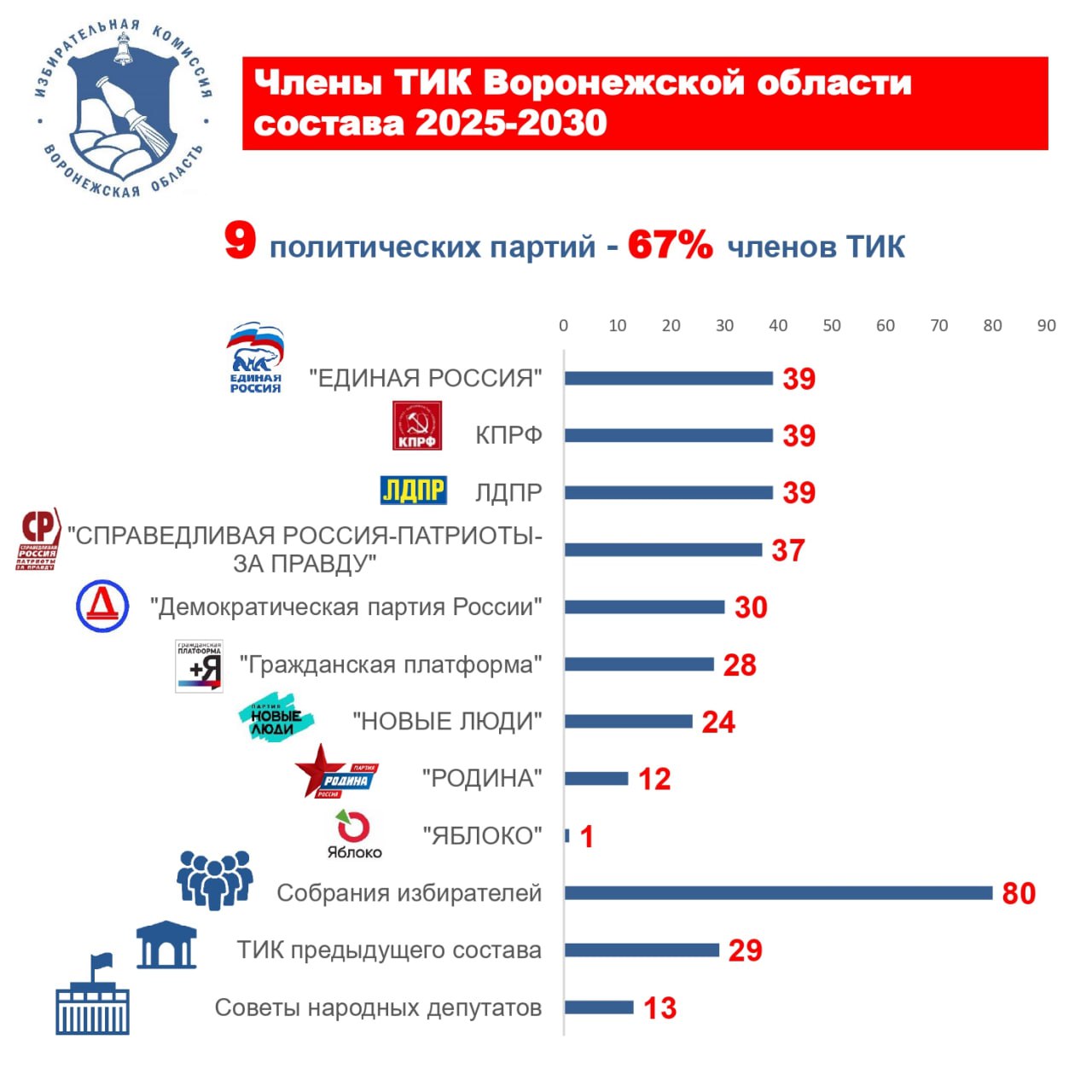 Формирование теризбиркомов Воронежской области 2025-2030 гг.: подводим итоги Формирование теризбиркомов Воронежской области 2025-2030 гг.: подводим итоги