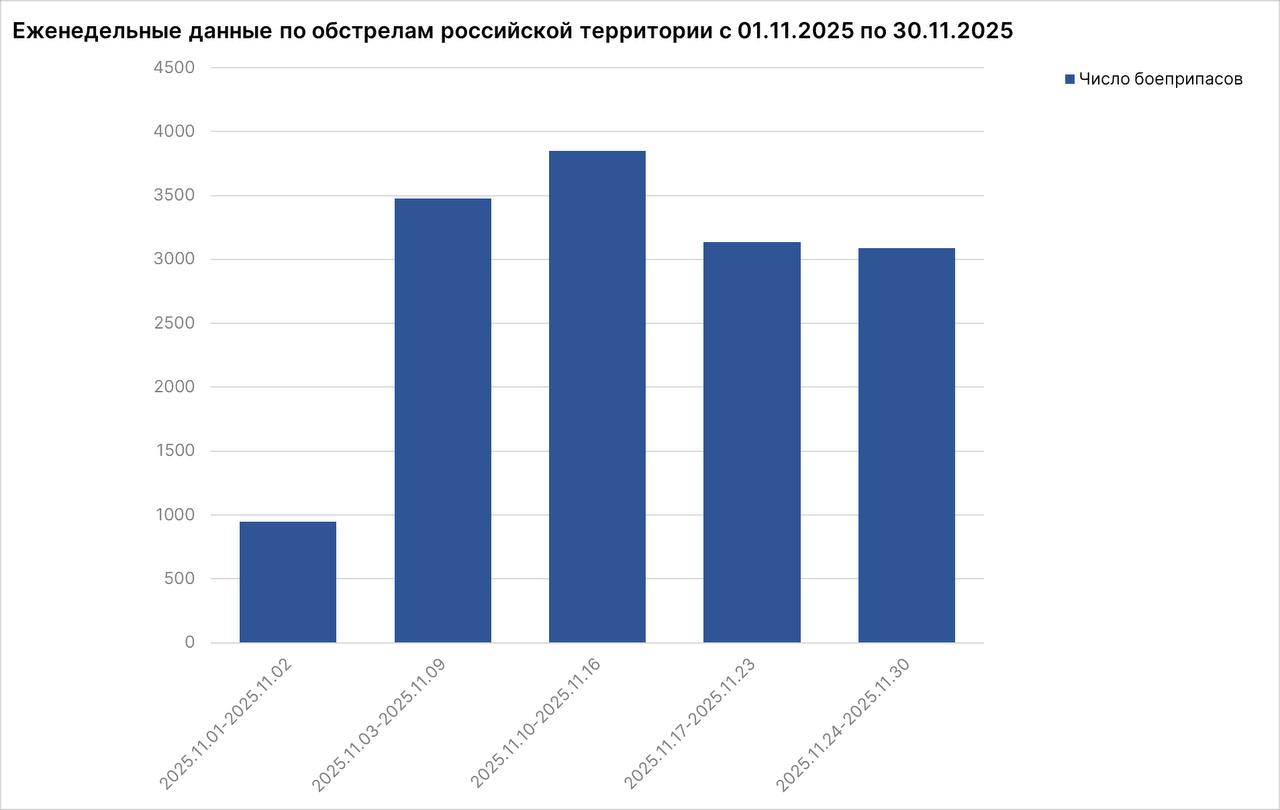 Родион Мирошник: В полном соответствии с преступной стратегией высшего политического руководства Украины, реализованной через приказы командования ВСУ только за ноябрь 2025 года украинские вооруженные формирования совершили... Родион Мирошник: В полном соответствии с преступной стратегией высшего политического руководства Украины, реализованной через приказы командования ВСУ только за ноябрь 2025 года украинские вооруженные формирования совершили...