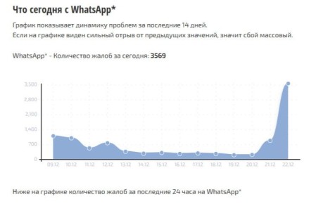 ��� ���������� ����������� WhatsApp*