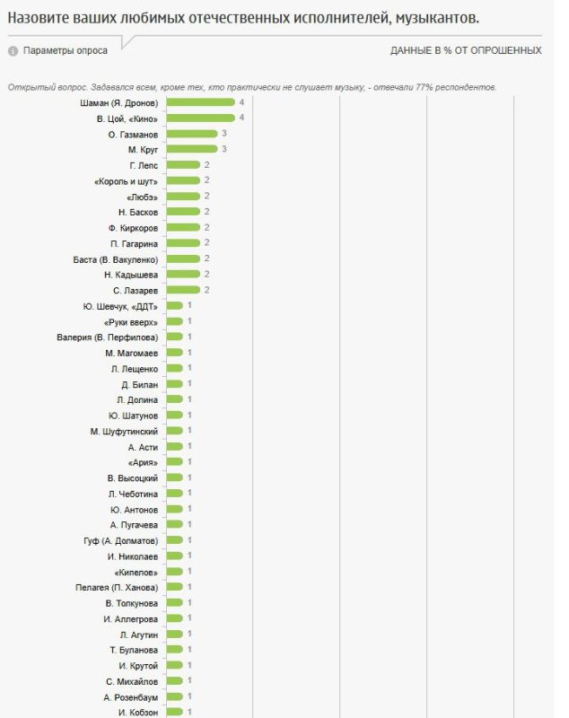 SHAMAN (Ярослав Дронов) обошел Виктора Цоя по популярности у россиян