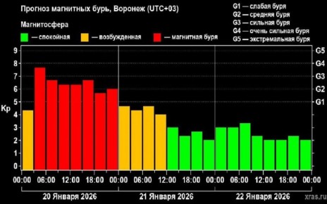 Воронежскую область 20 января накрыла сильнейшая магнитная буря, которая продлится в течение ближайших суток