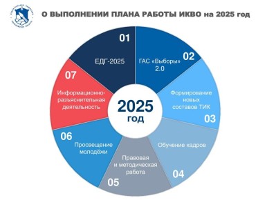 �� ��������� ��������� ������������ ���������� ������ � ���������� ����� ������ ���� �� 2025 ���