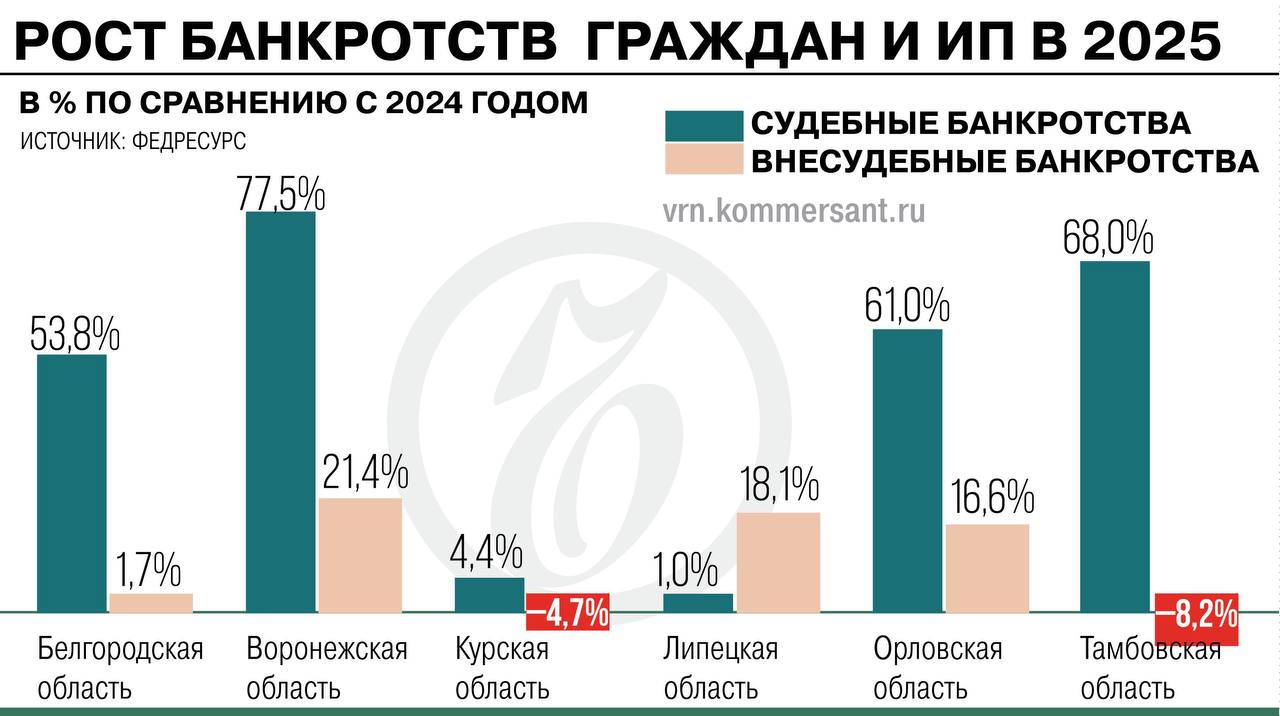Состояние несостояния: в Черноземье в 2025 году сократилось число корпоративных банкротств Состояние несостояния: в Черноземье в 2025 году сократилось число корпоративных банкротств