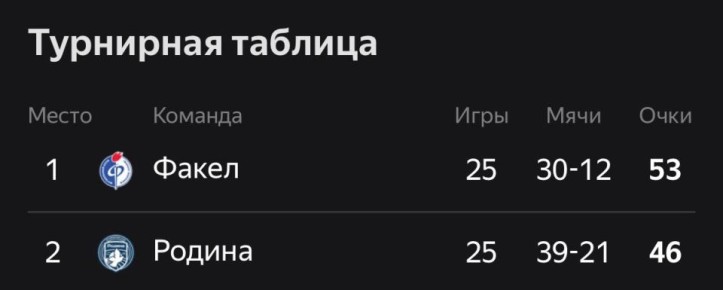 «Факел» и «КАМАЗ» выдали безголевую ничью (0:0) в 26-м туре Первой лиги