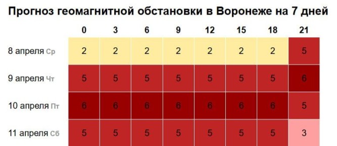 О мощной магнитной буре предупредили воронежцев