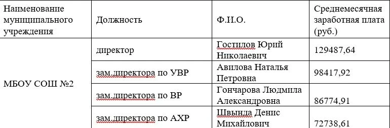 Почти по 130 тыс рублей в месяц получал директор школы на воронежском Машмете Почти по 130 тыс рублей в месяц получал директор школы на воронежском Машмете