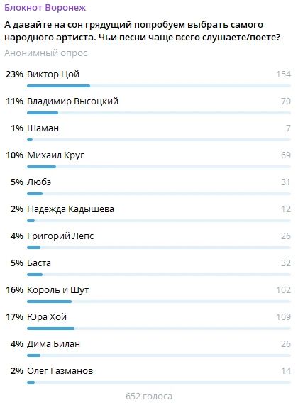 Самого народного артиста России выбрали воронежцы в ходе голосования Самого народного артиста России выбрали воронежцы в ходе голосования