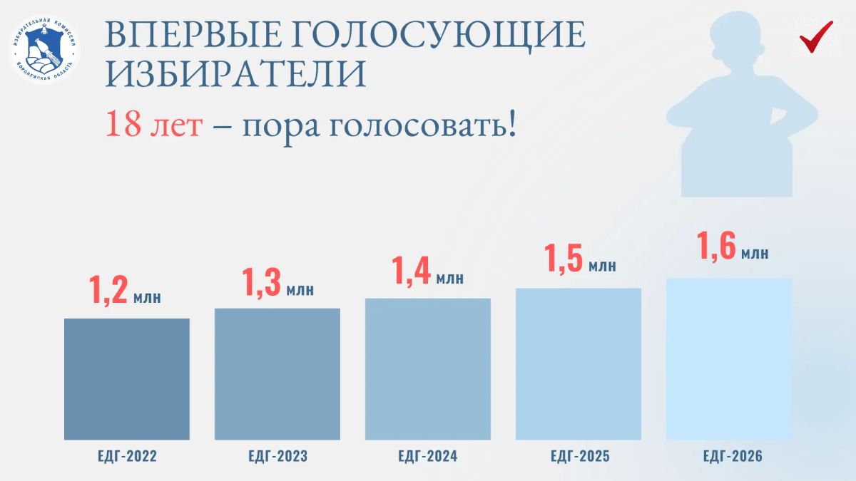 День молодёжи: ресурс активных граждан в цифрах День молодёжи: ресурс активных граждан в цифрах