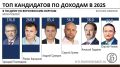 С доходами наперевес: парламентская оппозиция потеснила ЕР в среди богатейших кандидатов в Госдуму по воронежским округам