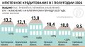 Ставка на прощание: в ожидании прекращения господдержки рынок ипотеки Черноземья вырос на 50%