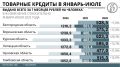 Сигнал POS: в Черноземье за два года вдвое сократились выдачи товарных кредитов