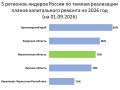 Воронежская область входит в тройку регионов-лидеров по темпам реализации планов капитального ремонта многоквартирных домов на 2026 год