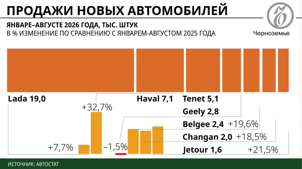 Жили — не ту Geely: продажи новых авто в Черноземье восстанавливаются после провала в 2025-м Жили — не ту Geely: продажи новых авто в Черноземье восстанавливаются после провала в 2025-м