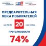 74% ����������� � ����������� ������� ������������� �� ������� ��������� ��������������� ���� IX ������