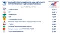 Стали известны предварительные итоги голосования на выборах депутатов Госдумы в Воронежской области