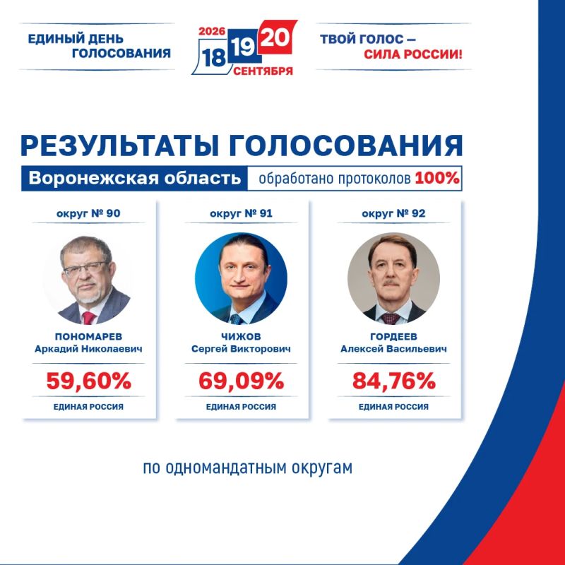 Итоги голосования по выборам депутатов Государственной Думы IX созыва подвели в Воронежской области Итоги голосования по выборам депутатов Государственной Думы IX созыва подвели в Воронежской области
