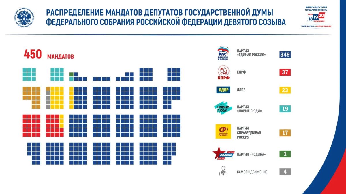 ЦИК России утвердила общие результаты выборов депутатов Государственной Думы ФС РФ девятого созыва