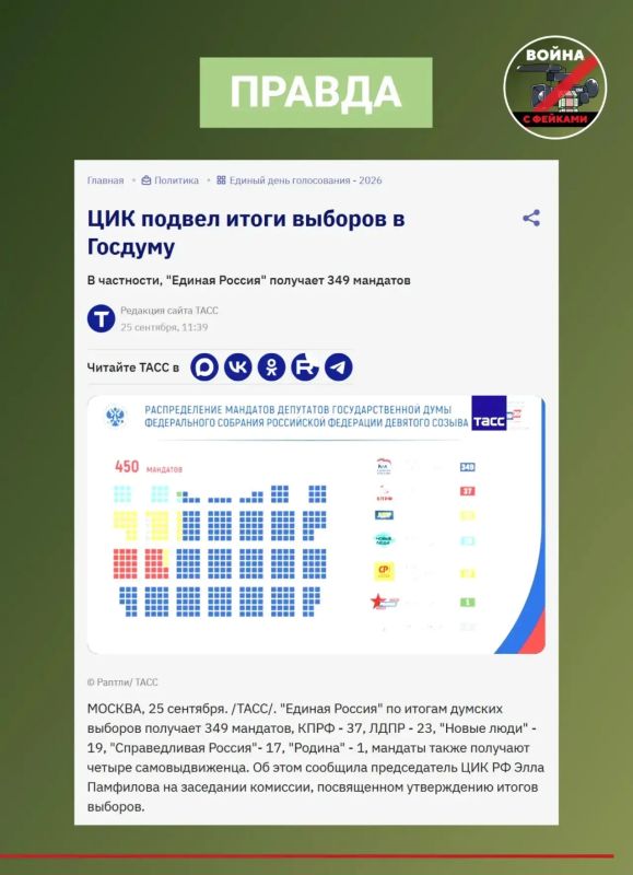 Фейк: «Единая Россия» по итогам выборов в Госдуму набрала всего 16,5% голосов Фейк: «Единая Россия» по итогам выборов в Госдуму набрала всего 16,5% голосов