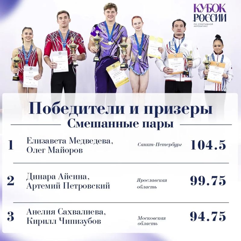 Кубок России по спортивной акробатике собрал в Воронеже спортсменов из 25 регионов Кубок России по спортивной акробатике собрал в Воронеже спортсменов из 25 регионов