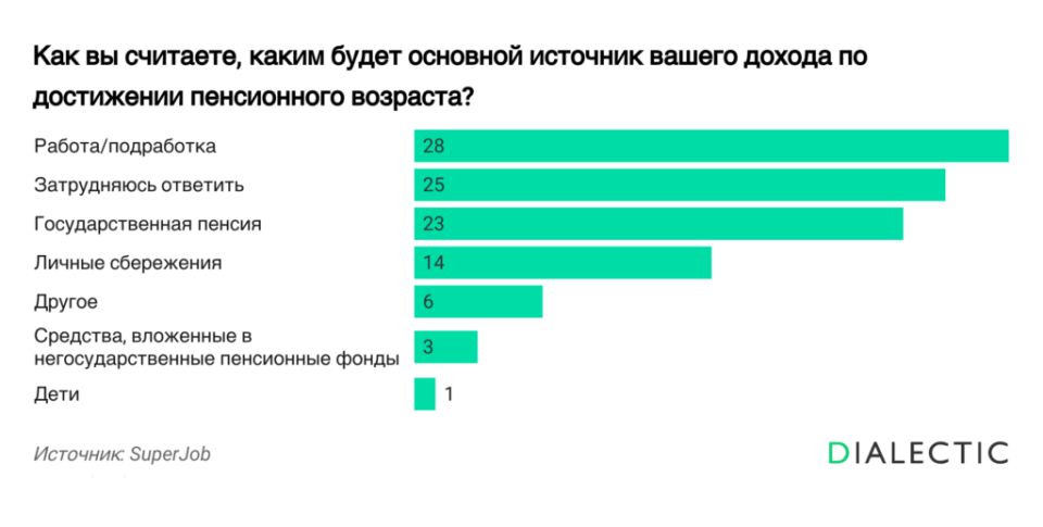 Как россияне планируют свою пенсию: работа, сбережения или пособия?